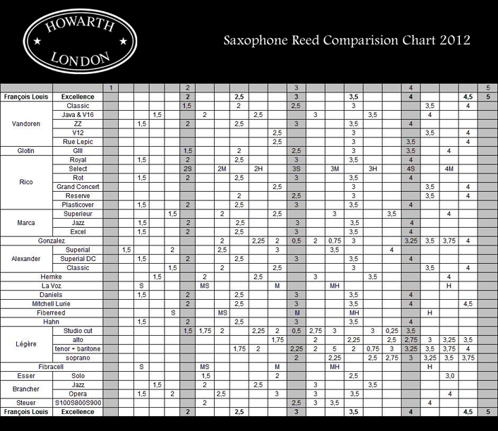 Clarinet Reed Comparison Chart